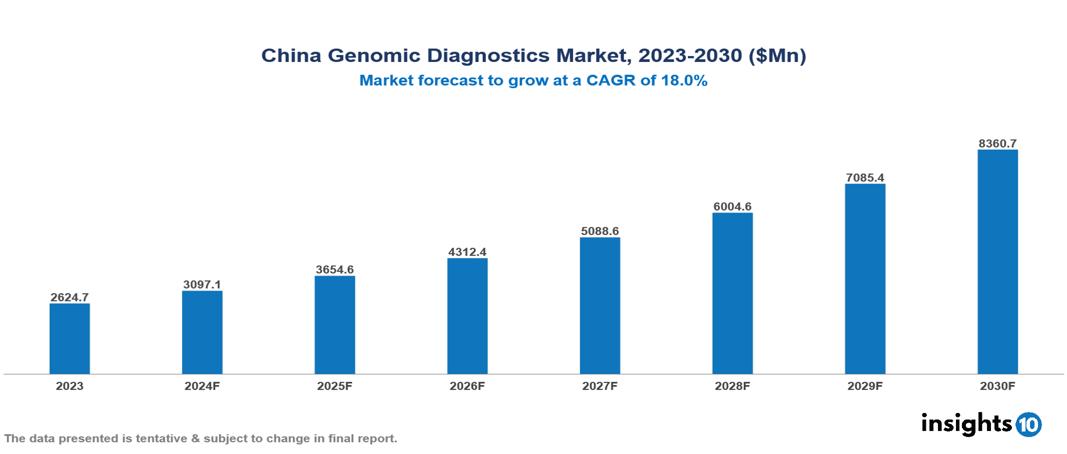 China Genomic Diagnostics Market Report 2023 to 2030