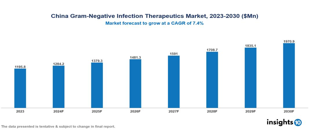 China Gram Negative Infection Therapeutic Market Analysis