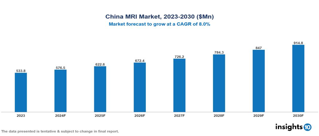 China MRI Market Report 2023 to 2030