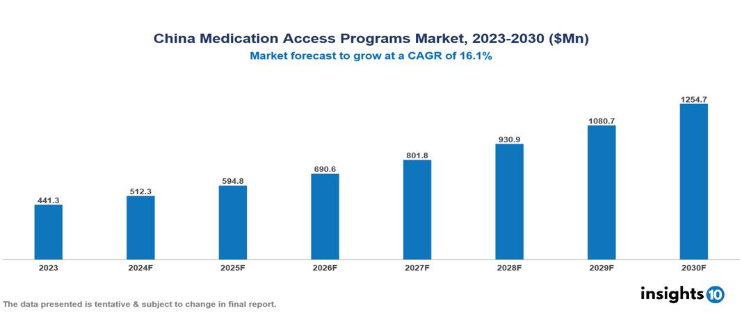 China Medication Access Programs Market Report 2023 to 2030