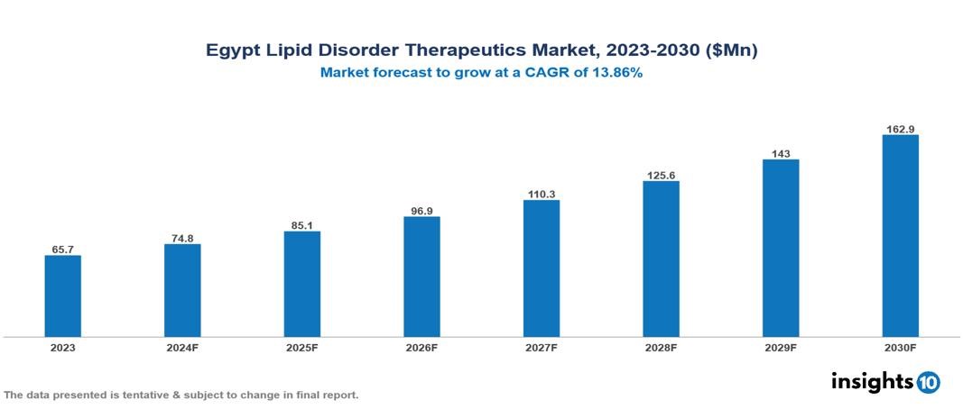 Egypt Lipid Disorder Therapeutics Market Report 2023 to 2030