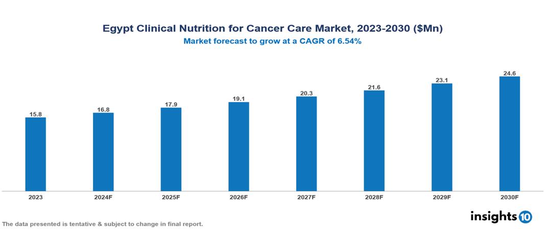 Egypt Clinical Nutrition for Cancer Care Market Report 2023 to 2030