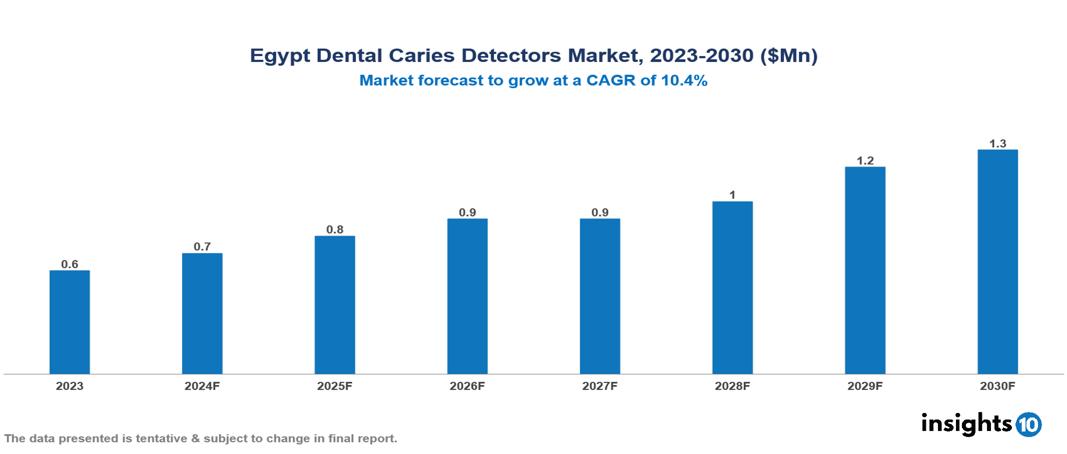 Egypt Dental Caries Detectors Market Report 2023 to 2030