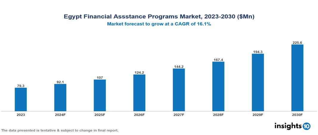 Egypt Financial Assistance Programs Market Report 2023 to 2030