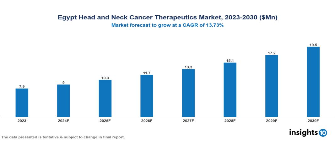 Egypt Head and Neck Cancer Therapeutics Market Report 2023 to 2030