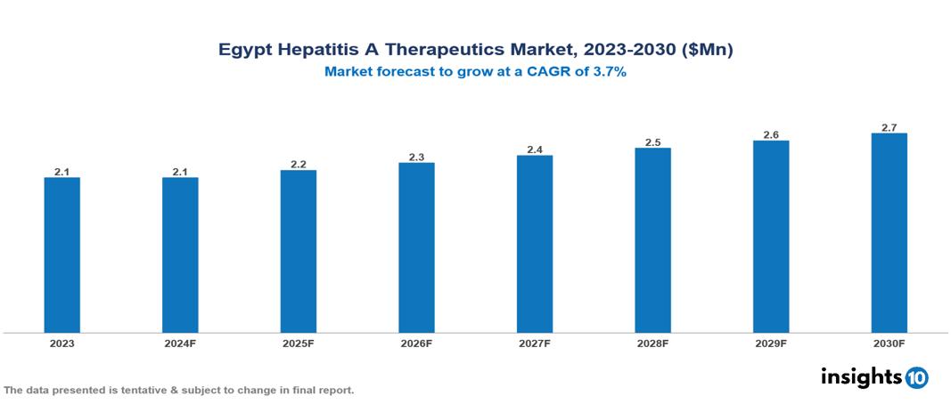 Egypt Hepatitis A Therapeutics Market 2023 to 2030