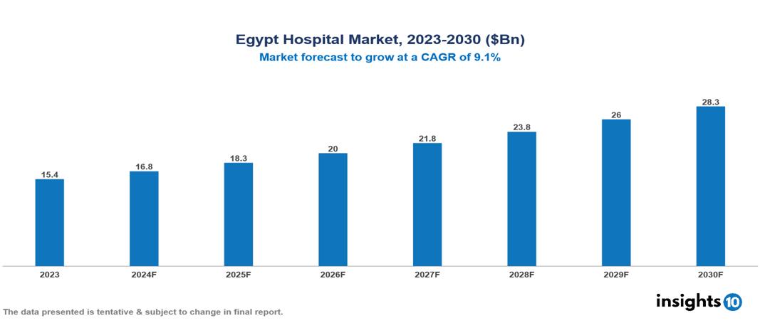 Egypt Hospital Market Report 2023 to 2030