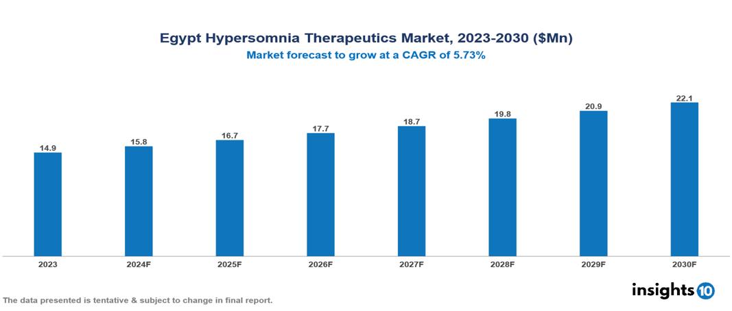 Egypt Hypersomnia Therapeutics Market Report 2023 to 2030