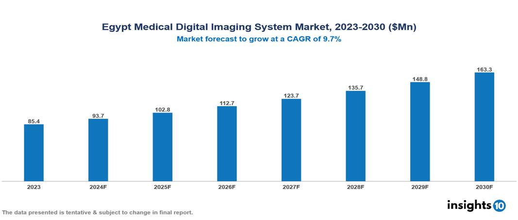 Egypt Medical Digital Imaging System Market Report 2023 to 2030