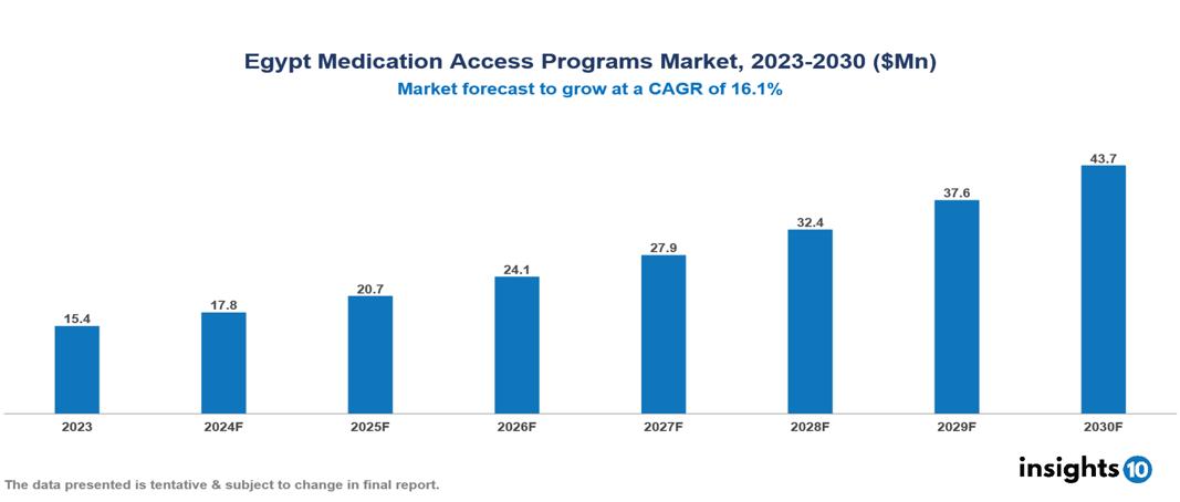 Egypt Medication Access Programs Market Report 2023 to 2030