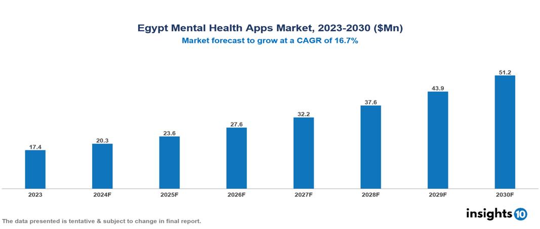 Egypt Mental Health App Market Report 2023 to 2030