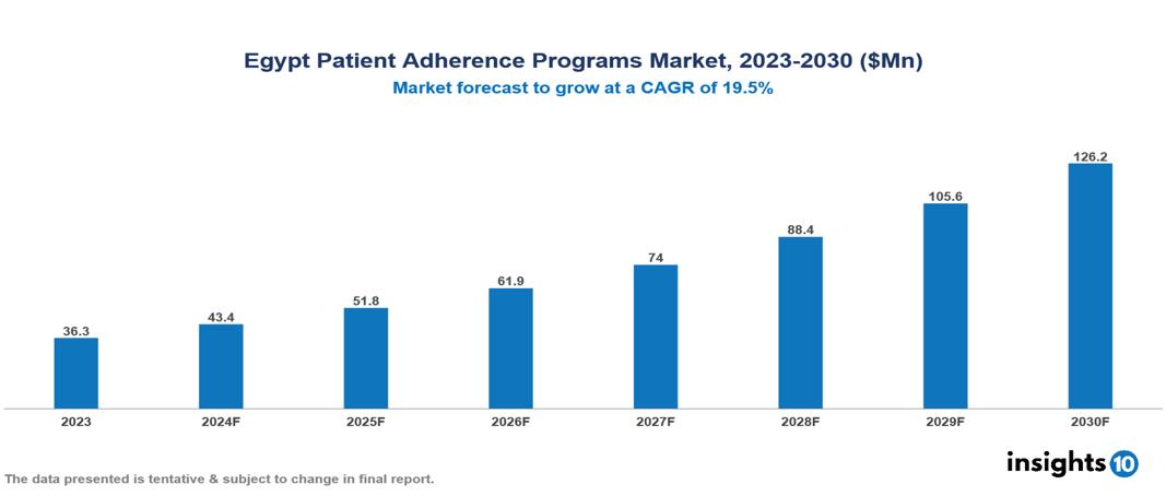 Egypt Patient Adherence Programs Market Report 2023 to 2030