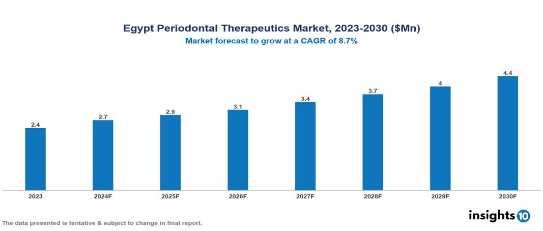 Egypt Periodontal Therapeutics Market Report 2023 to 2030