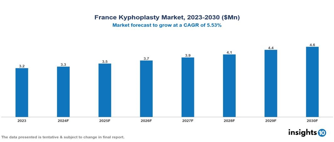 France Kyphoplasty Market Report 2023 to 2030