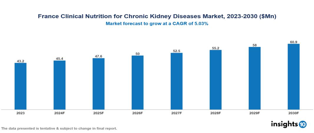 France Clinical Nutrition for Chronic Kidney Diseases Market Report 2023 to 2030