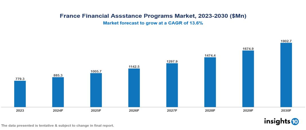 France Financial Assistance Programs Market Report 2023 to 2030