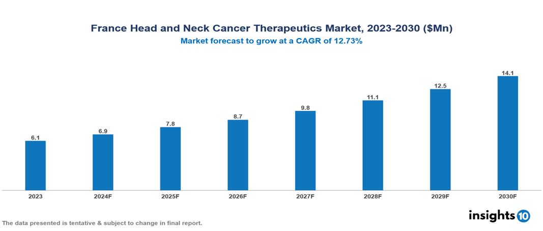 France Head and Neck Cancer Therapeutics Market Report 2023 to 2030