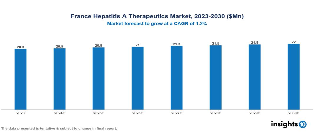 France Hepatitis A Therapeutics Market Report 2023 to 2030