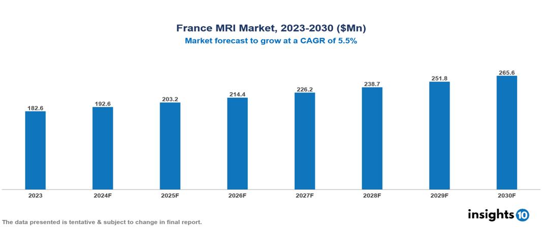 France MRI Market Report 2023 to 2030