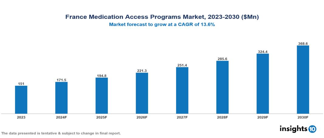 France Medication Access Programs Market Report 2023 to 2030