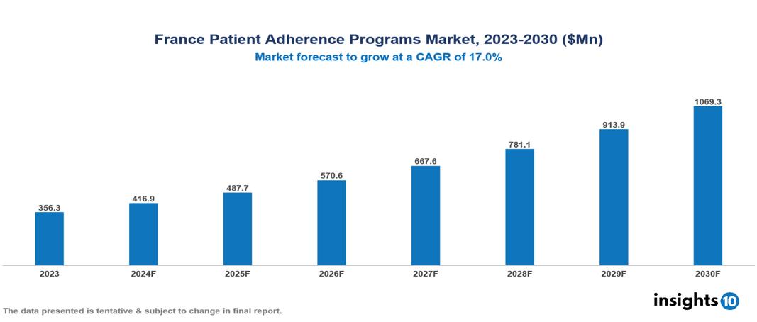 France Patient Adherence Programs Market Report 2023 to 2030