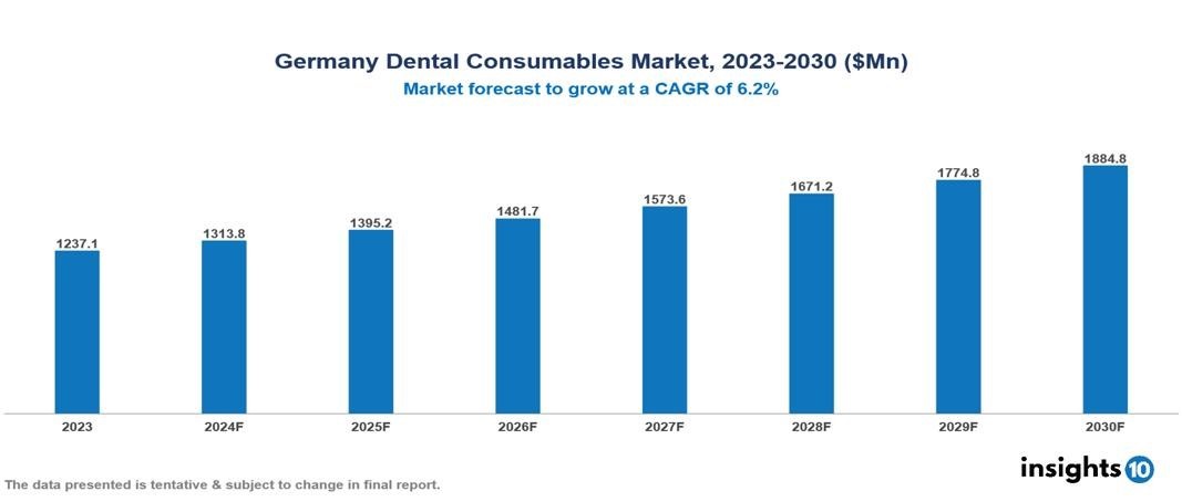 Germany Dental Consumables Market Report 2023 to 2030