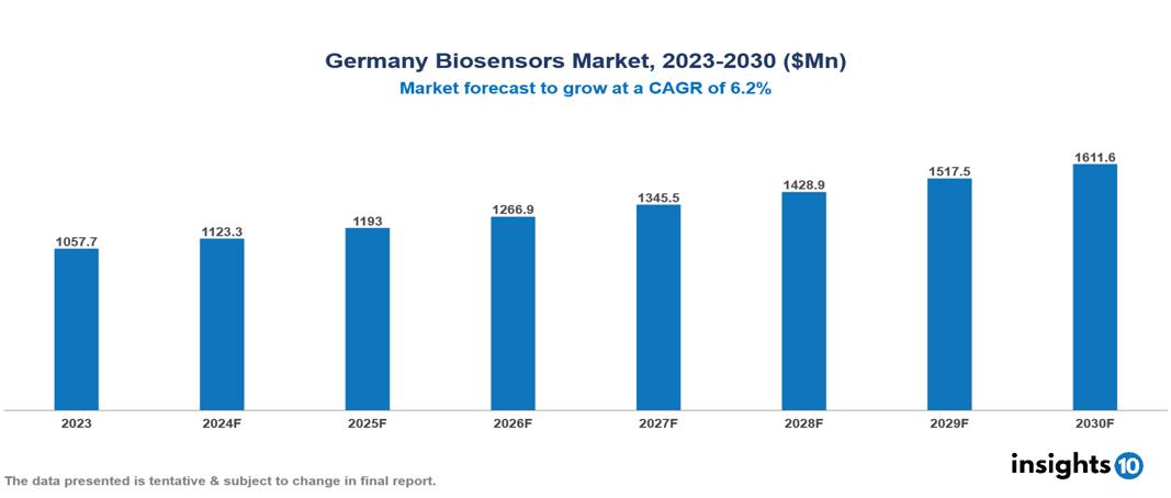 Germany Biosensors Market Report 2023 to 2030