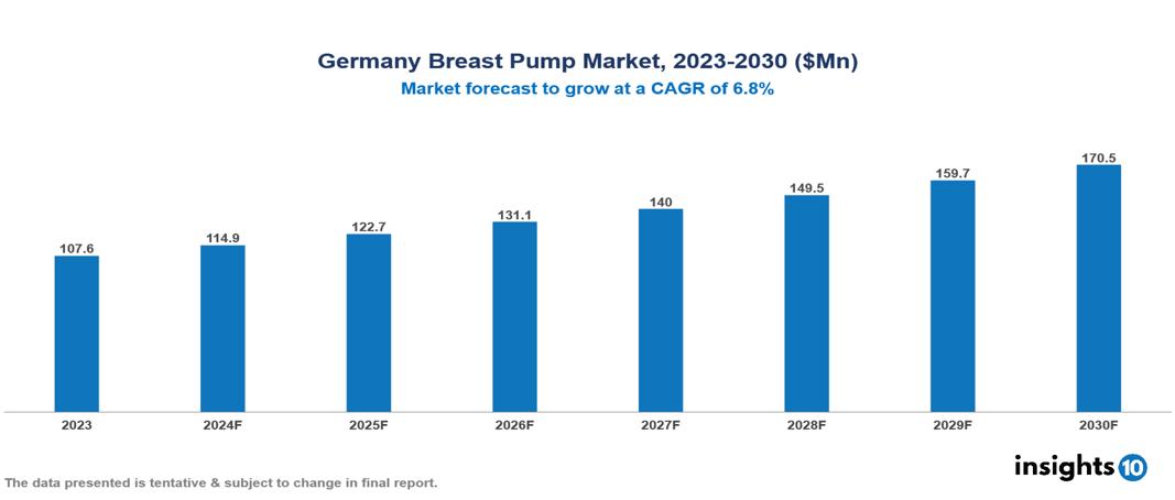 Germany Breast Pump Market Report 2023 to 2030