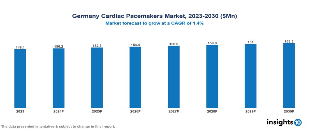 Germany Cardiac Pacemakers Market Report 2023 to 2030