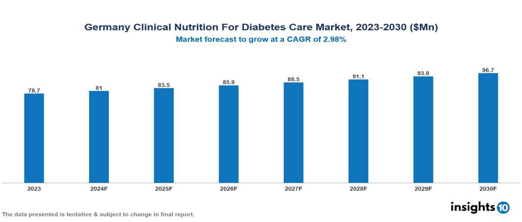 Germany Clinical Nutrition for Diabetes Care Market Report 2023 to 2030