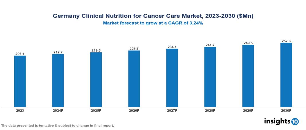 Germany Clinical Nutrition for Cancer Market Report 2023 to 2030