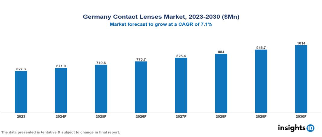 Germany Contact Lenses Market Report 2023 to 2030