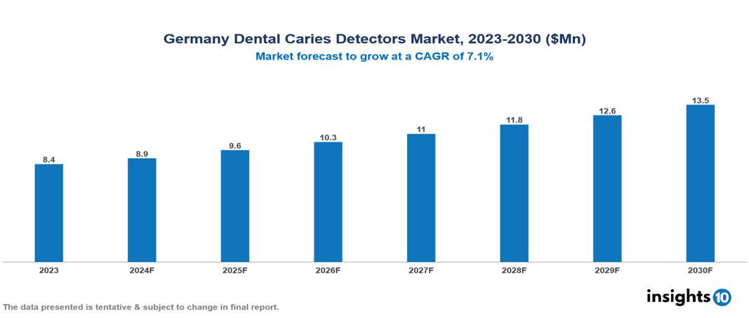 Germany Dental Caries Detectors Market Report 2023 to 2030