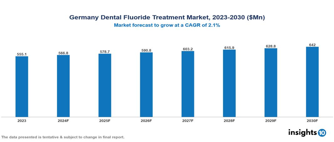 Germany Dental Fluoride Treatment Market Report 2023 to 2030