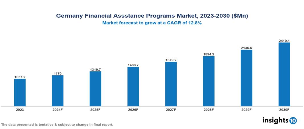 Germany Financial Assistance Programs Market Report 2023 to 2030