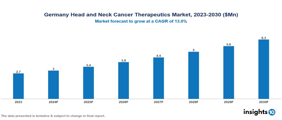 Germany Head and Neck Cancer Therapeutics Market Report 2023 to 2030