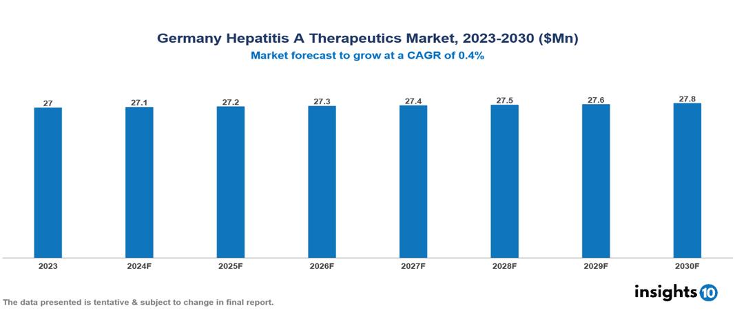 Germany Hepatitis A Therapeutics Market Report 2023 to 2030