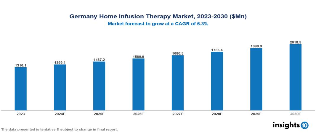 Germany Home Infusion Therapy Market Report 2023to 2030