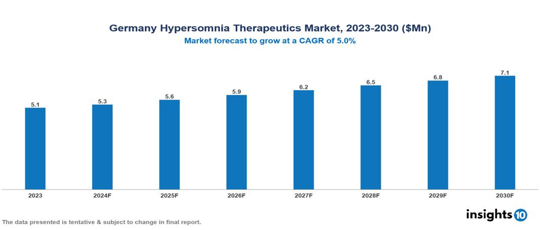  Germany Hypersomnia Therapeutics Market Report 2023 to 2030