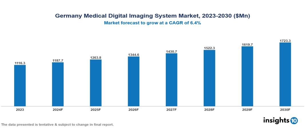 Germany Medical Digital Imaging System Market Report 2023 to 2030