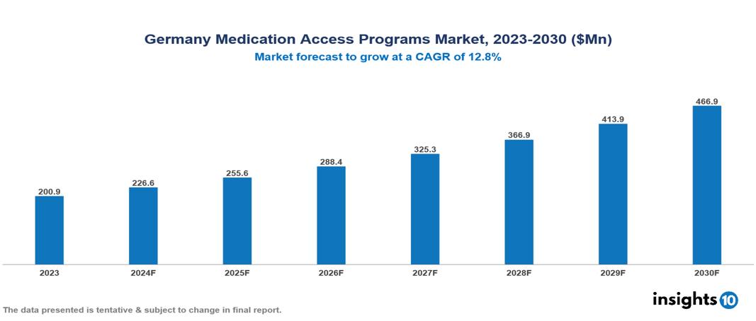 Germany Medication Access Programs Market Report 2023 to 2030