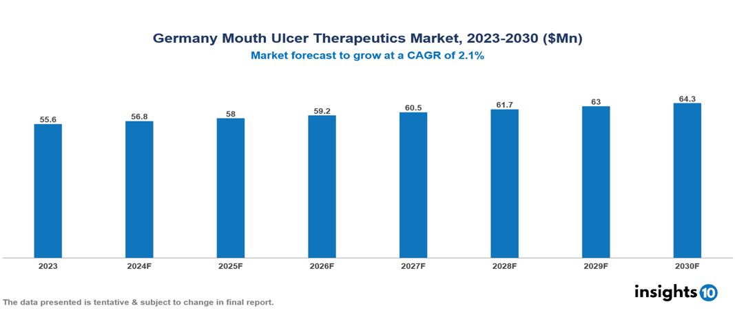 Germany Mouth Ulcer Treatment Market Report 2023 to 2030