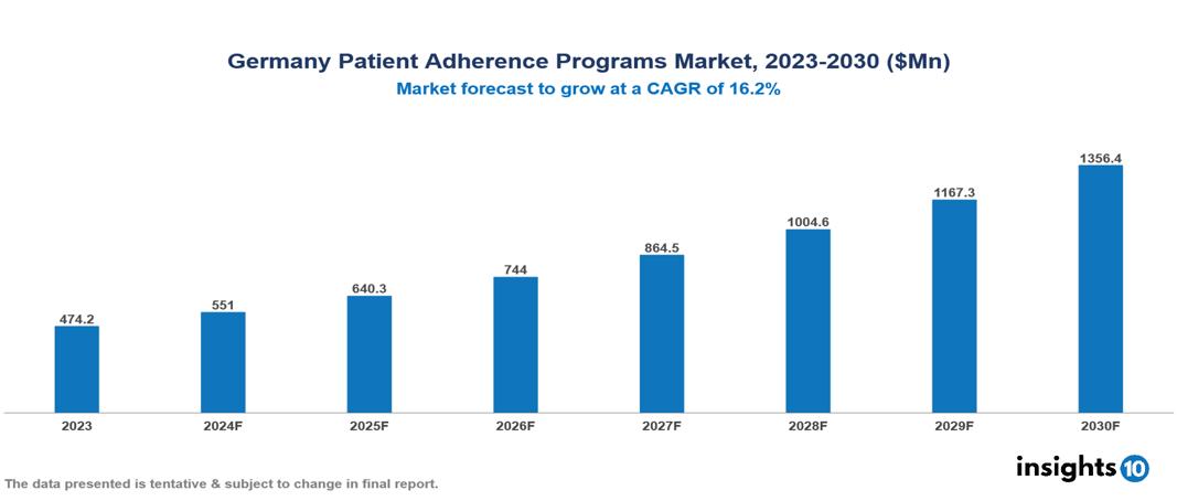 Germany Patient Adherence Programs Market Report 2023 to 2030