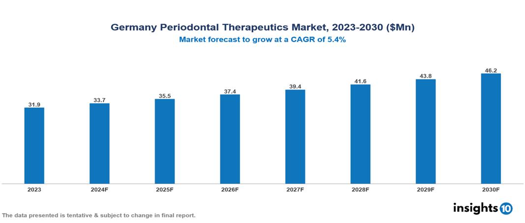 Germany Periodontal Therapeutics Market Report 2023 to 2030