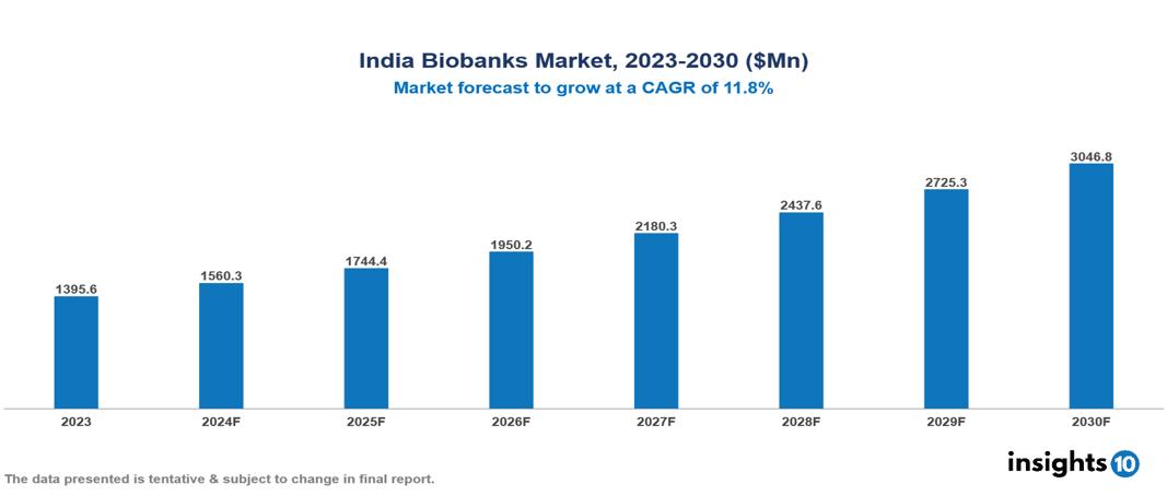 India Biobanks Market Report 2023 to 2030