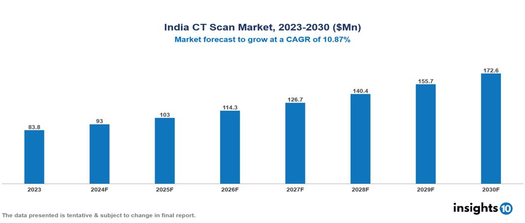 India CT Scan Market Report 2023 to 2030