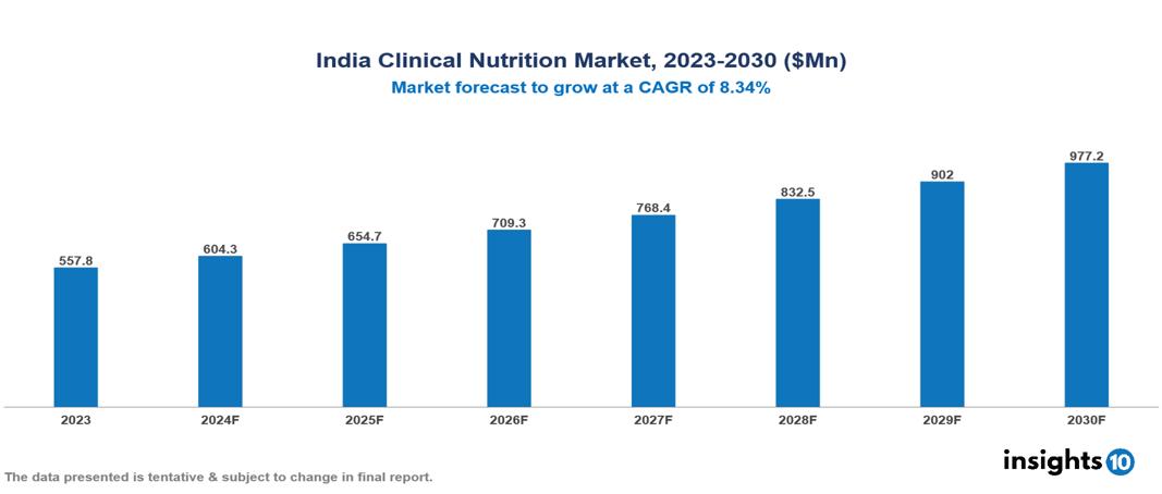 India Clinical Nutrition Market Report 2023 to 2030