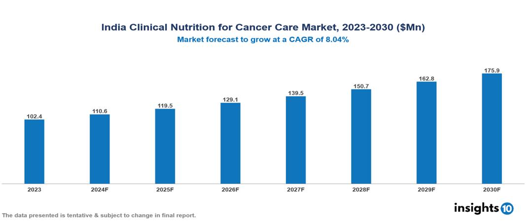 India Clinical Nutrition for Cancer Care Market Report 2023 to 2030