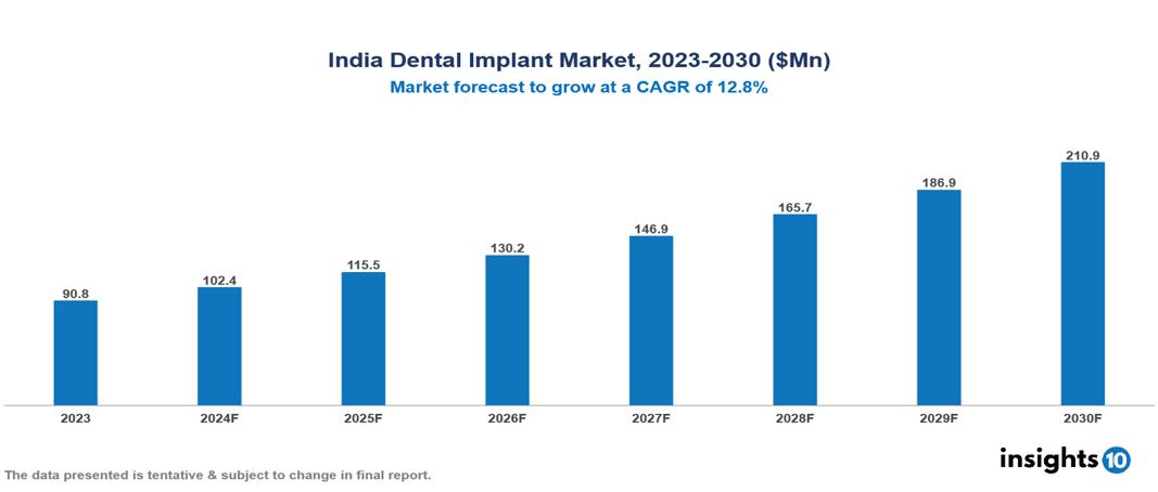 India Dental Implant Market Report 2023 to 2030