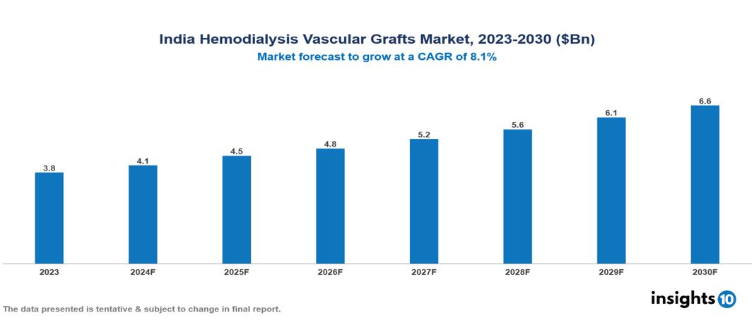 India Hemodialysis Vascular Grafts Market Report 2023 to 2030